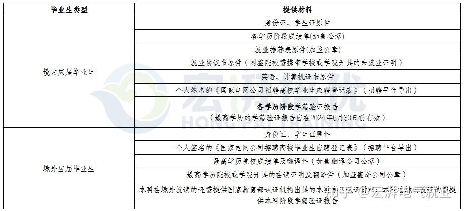 考生收到通知後,請務必於規定時間內登錄國網招聘平臺確認是否參加