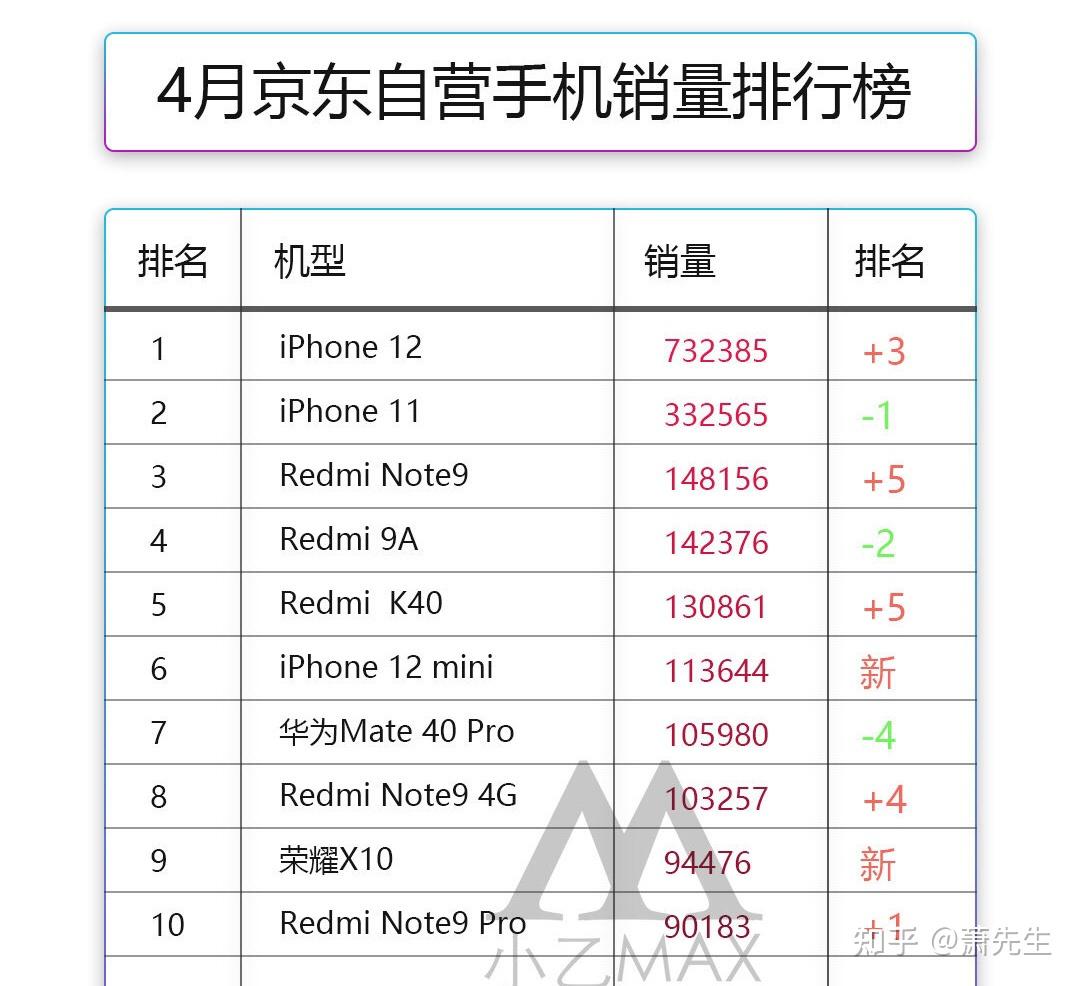 2021年4月手机销量排行榜jd有哪一些畅销手机品牌与型号