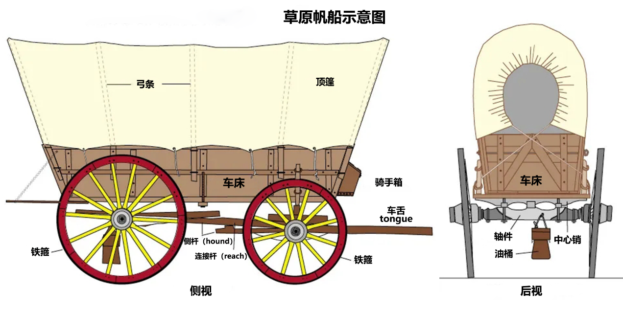美国大西迁运动中的有篷马车