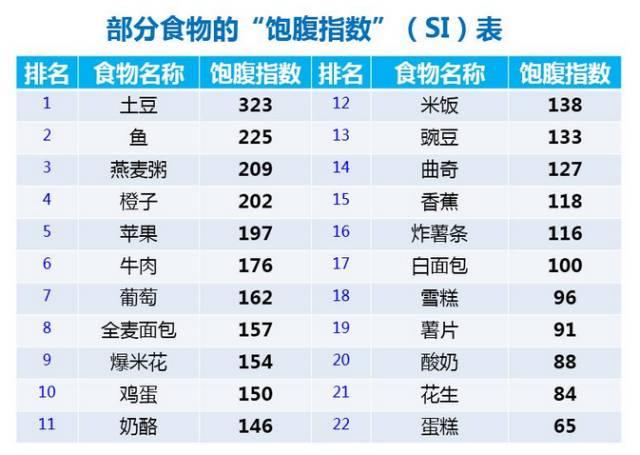 热量低饱腹感强的这5种食物多吃多瘦哦
