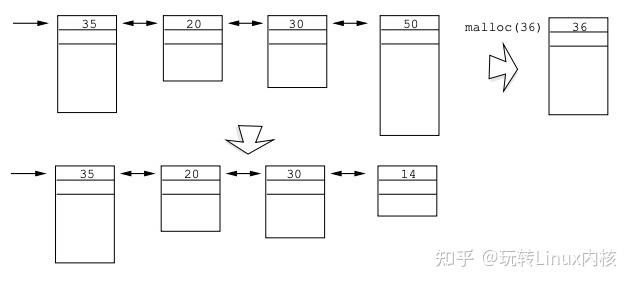 一文了解Linux内存管理，malloc、free 实现原理 - 知乎