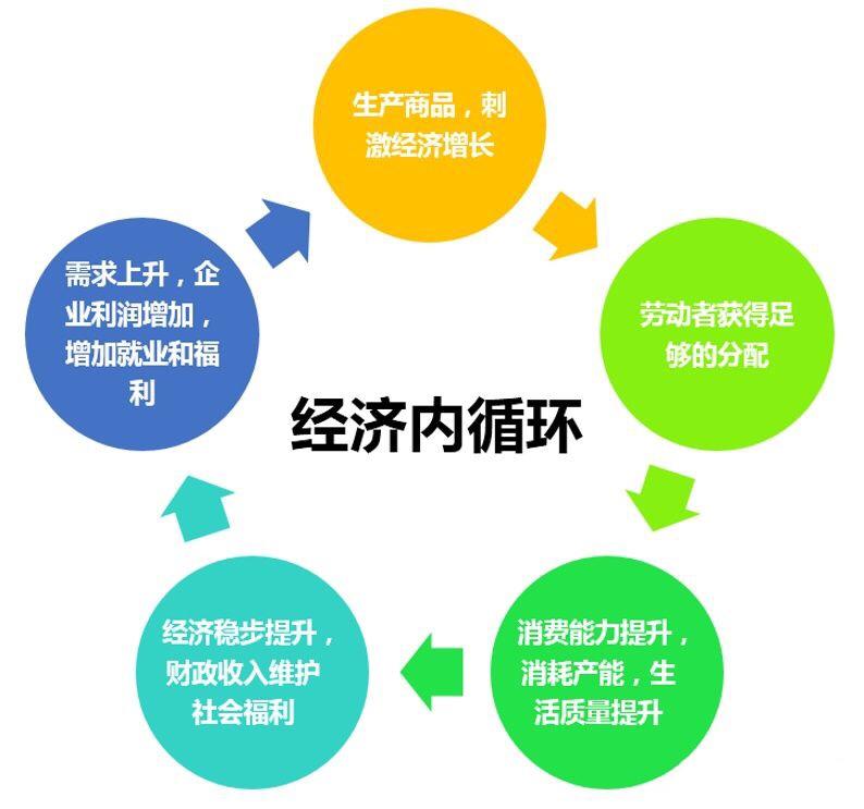 都在聊一件事兒啊就是我們即將面臨的國家經濟重大轉型三個字叫內循環