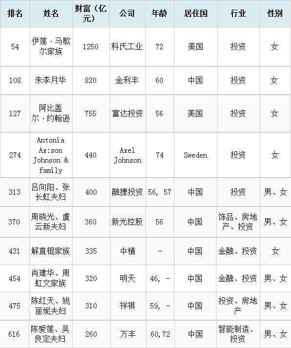 世界富豪排行榜_世界富豪排行榜2021(4)