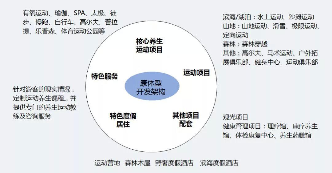 康养地产医疗康养康养旅游未来投资大热点