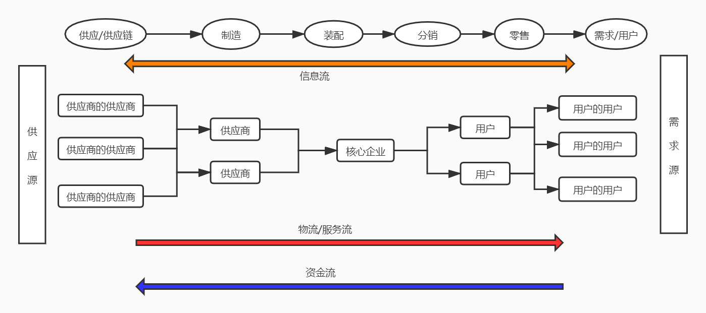 什么是数字化供应链？数字化供应链系统筑立手法尊龙凯时app