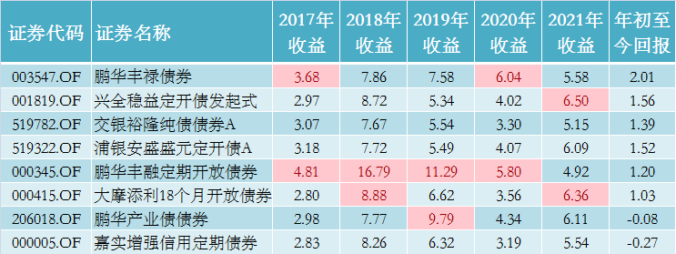 截至2022年4月30日,市场上一共有2766支中长期纯债基金,根据以上筛选