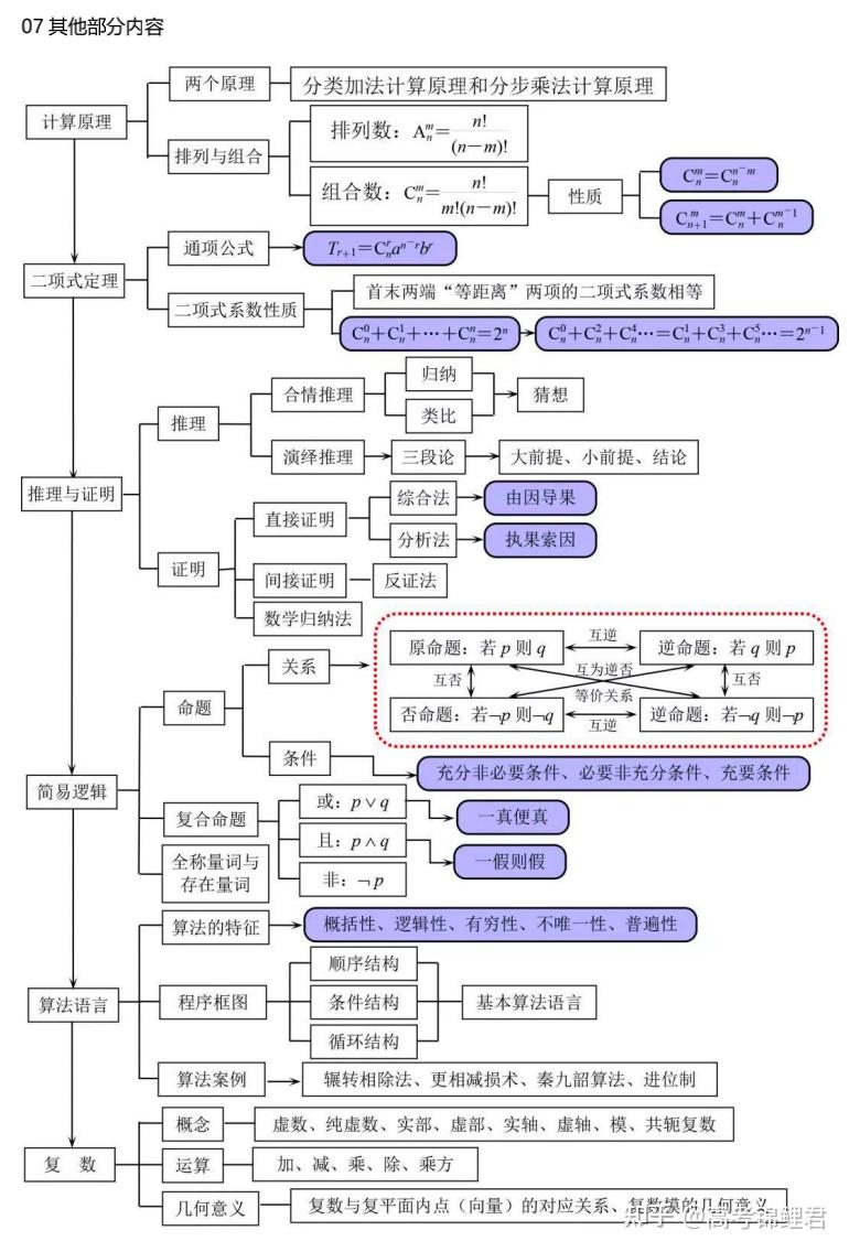 高中数学知识点结构图汇总