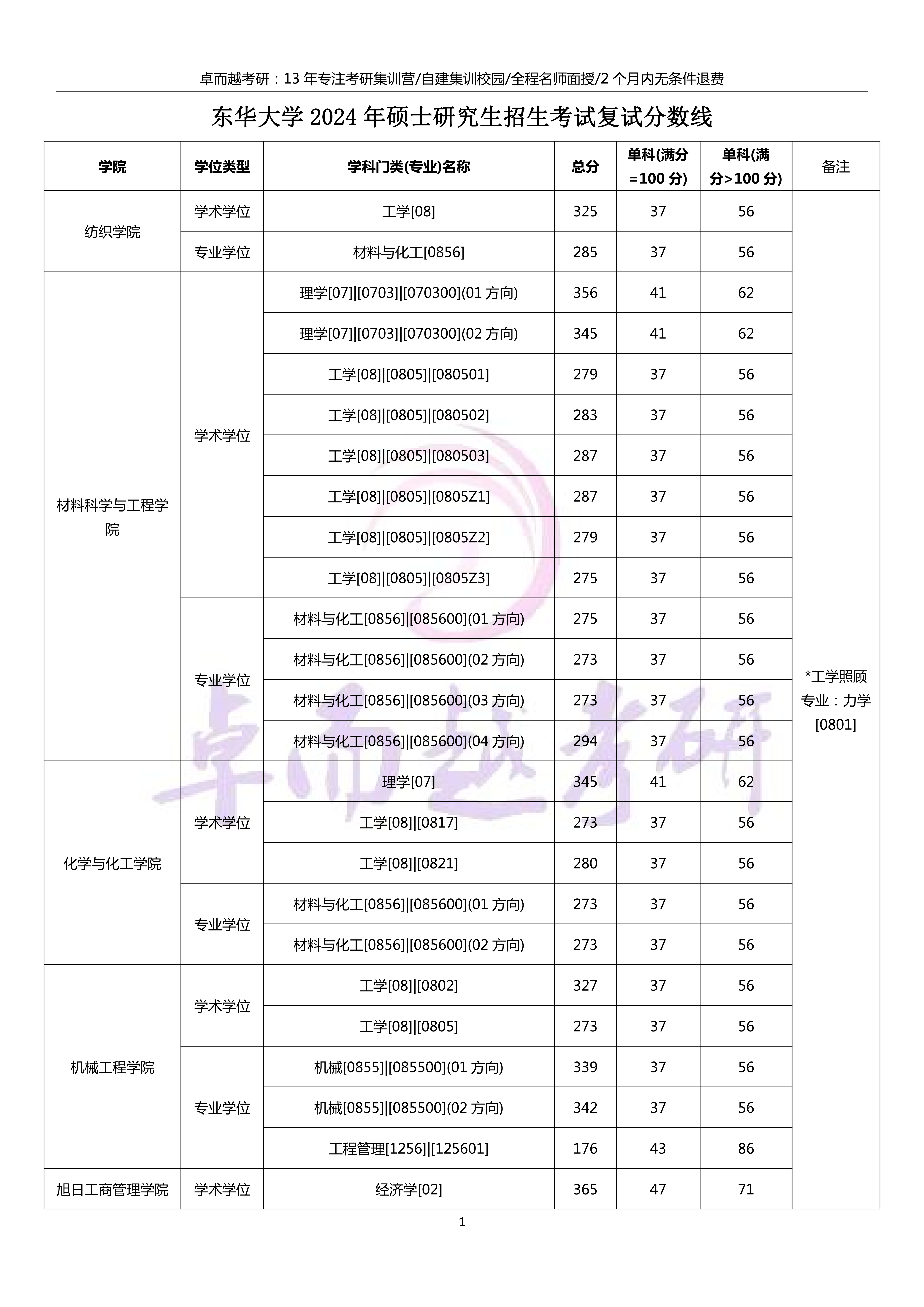 东华大学2024年硕士研究生考试复试分数线