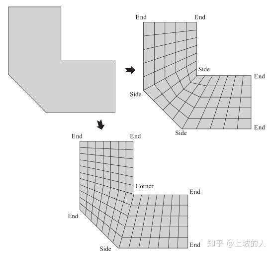 ANSYS Mesh-网格划分方法介绍 - 知乎