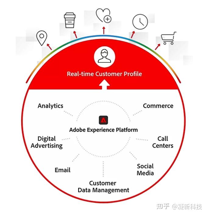 实时 CDP (RTCDP) 的力量：统一线上与线下数据，驱动实时受众营销 - 知乎