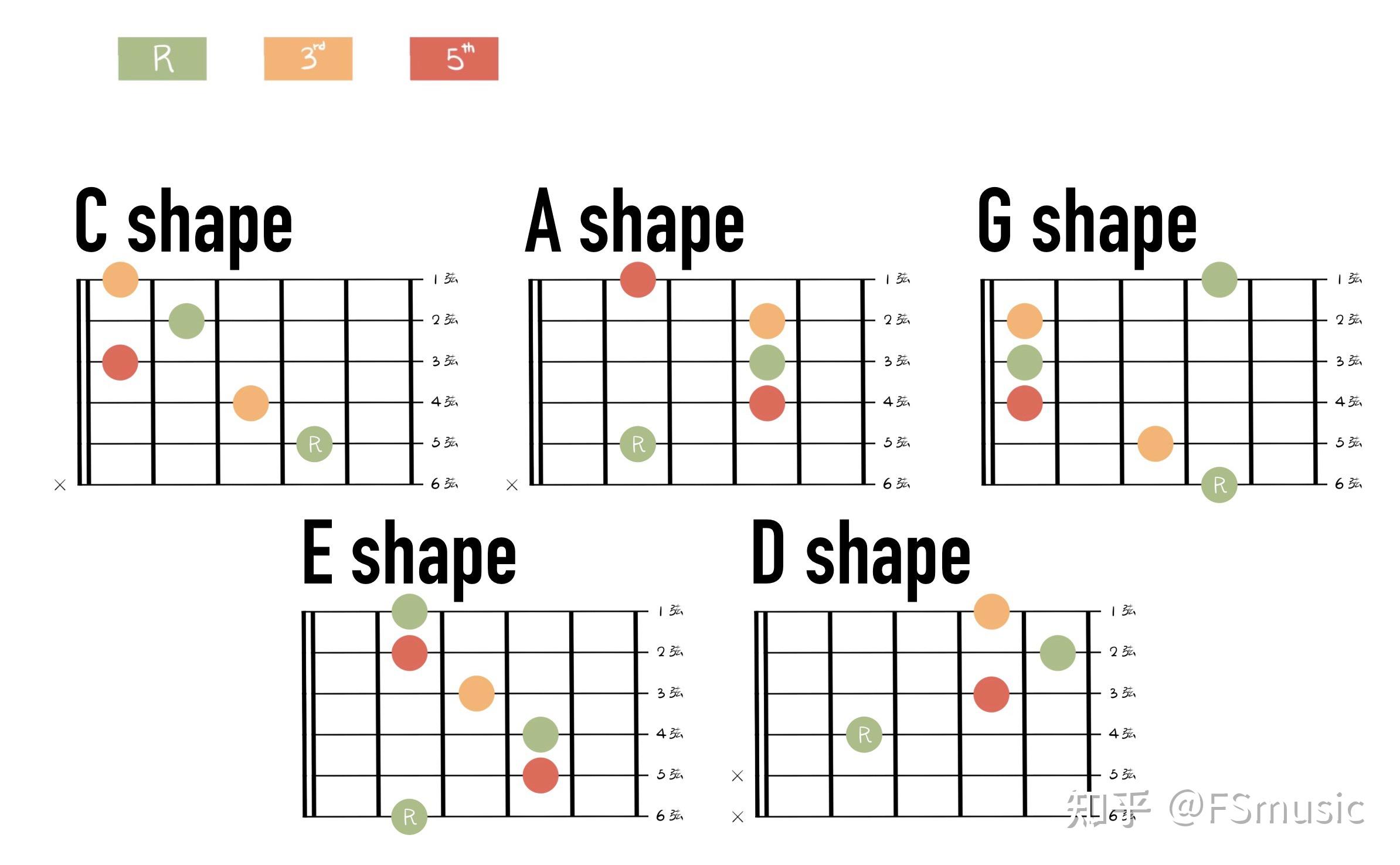 學習吉他的小建議音階指型一