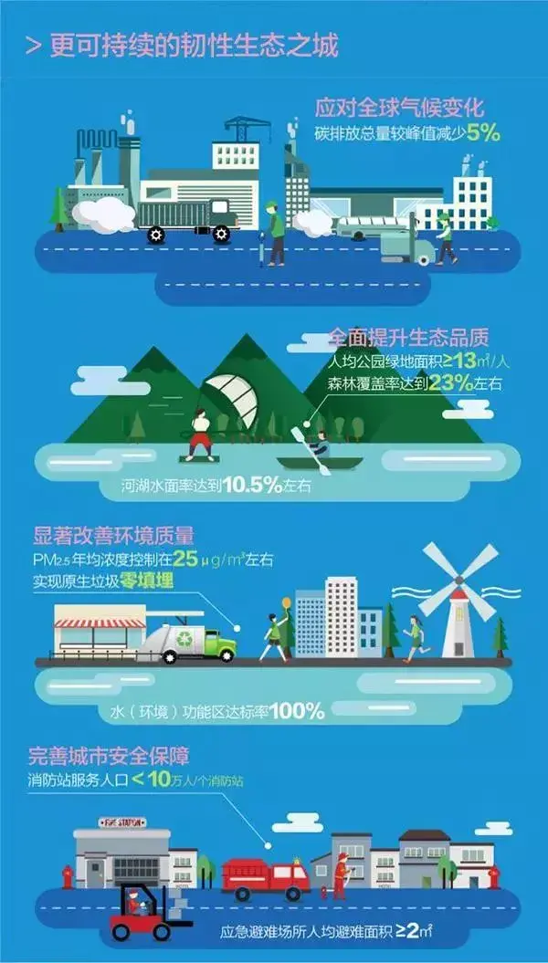 2035年的上海会是什么样