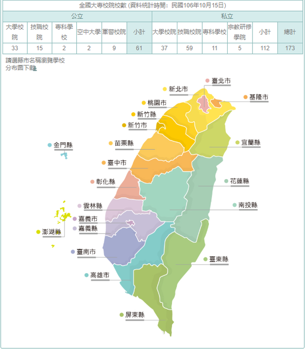 全台湾大学分布