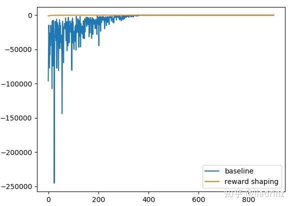Reward Shaping在随机游走和MountainCar任务中的正确使用 - 知乎