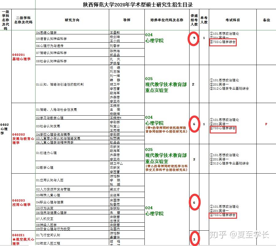 2020年陝西師範大學學碩基本考情介紹1