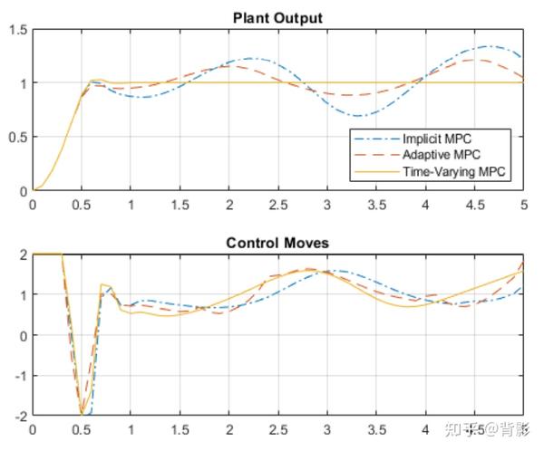 线性时变系统的模型预测（MPC）控制 - 知乎