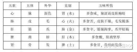 五脏与五季、五行、五色、五味、五官、五情的关系 - 知乎