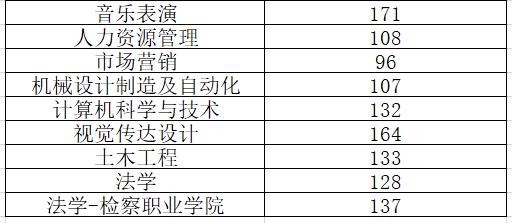 河南財政金融學院2020年專升本分數線8,鄭州西亞斯學院7,河南南陽理工