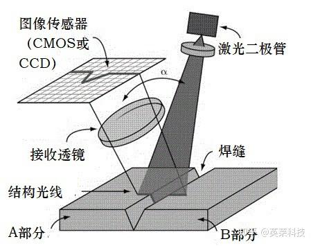 1分钟读懂激光焊缝跟踪的原理和技术特点 - 知乎