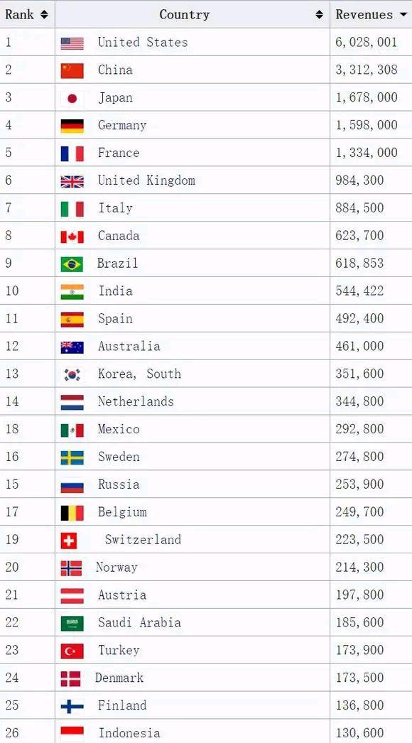 收入多少才能是发达国家 v2-c492b52d7770914900479de1222ecda1_r.jpg