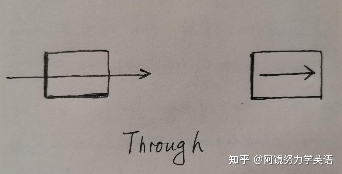 干货|从基本词义,学介词through, out, outward, from, away - 知乎