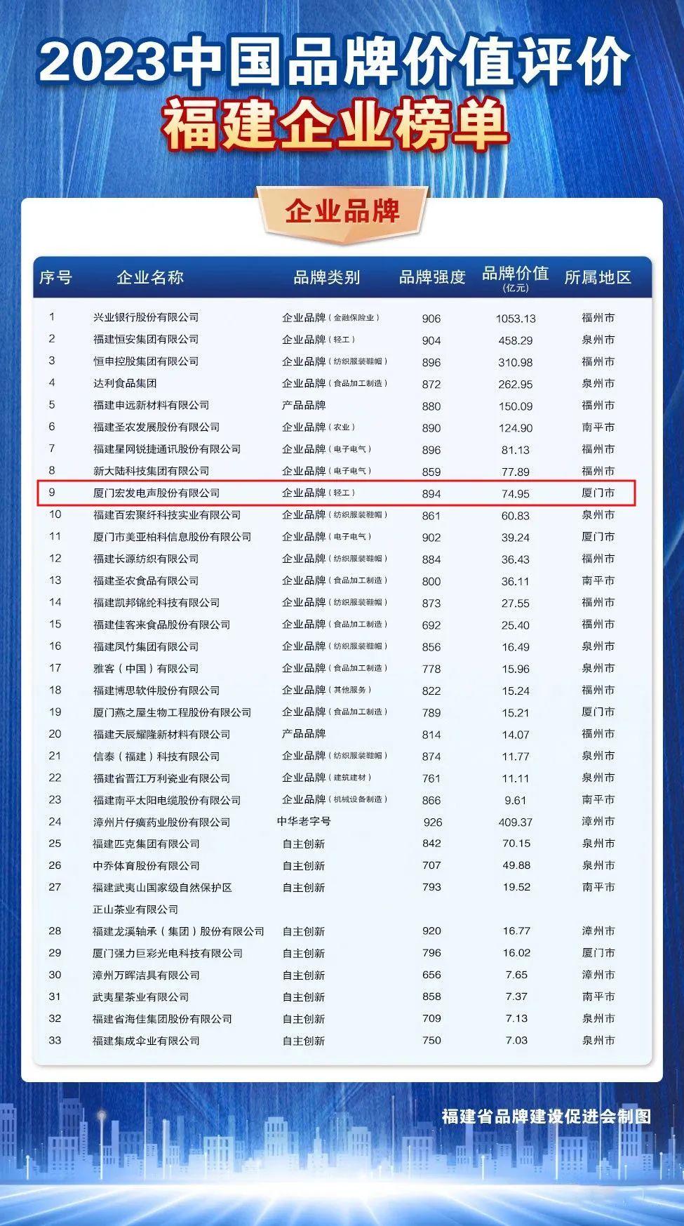 2023中国品牌价值发布,宏发再登捷榜! - 知乎