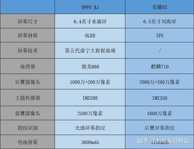 oppo k1全面对比荣耀8x,没想到竟有这些差距!