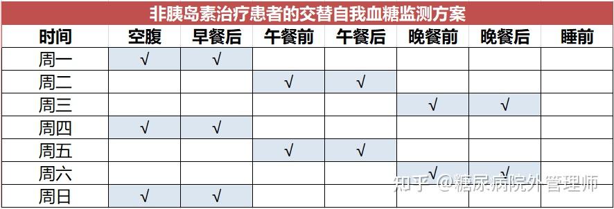 血糖監測時間