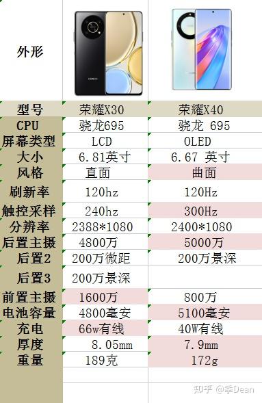 荣耀x40和vivo t2x怎么选?荣耀x40和荣耀x40i怎么选?