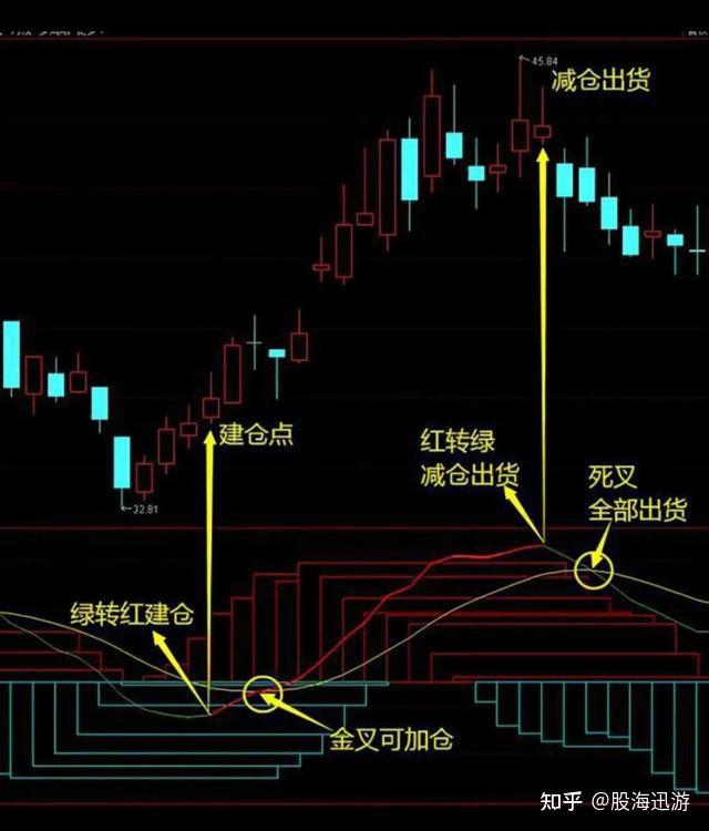 中國股市macd最全詳解在大漲前就入場建議收藏