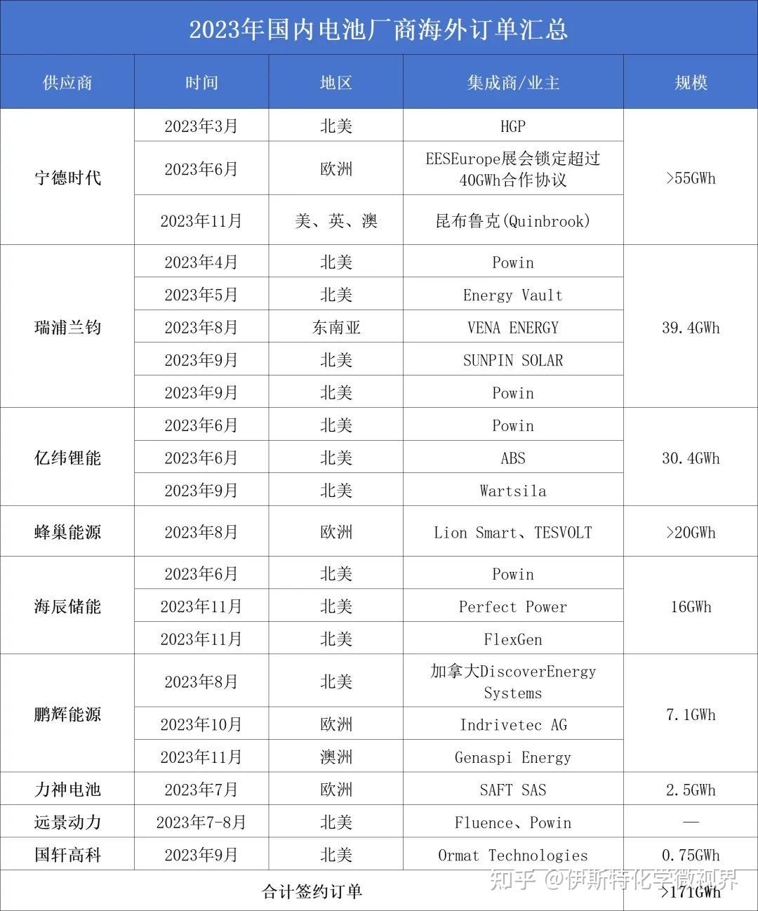 2023年全球儲能鋰電池top10