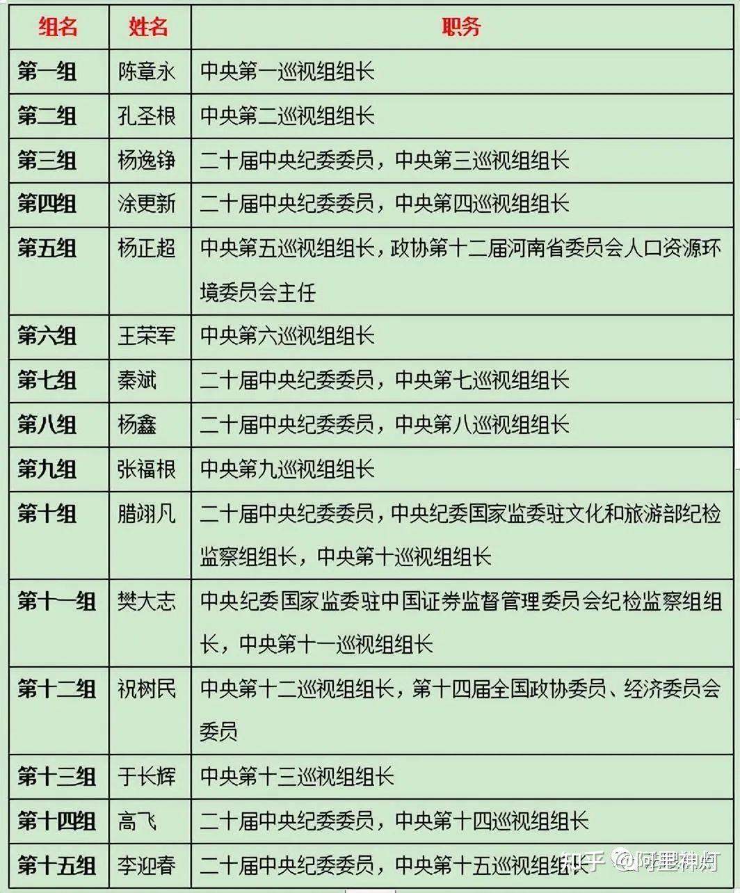 本轮巡视共安排15组,其中安排了15位组长,有7人是二十届中央纪委委员