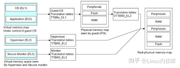一篇搞懂ARM、MMU（有这一篇就够了~） - 知乎