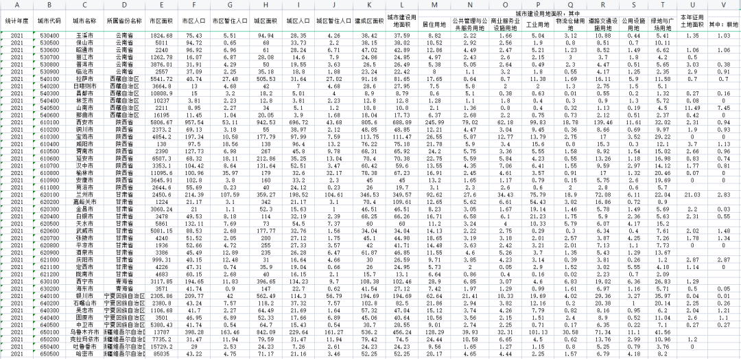 a0066720022021年连续20年分城市人口和土地使用基本情况免费下载
