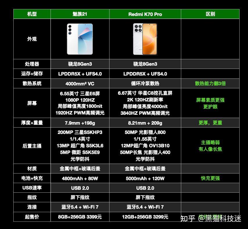 同样是骁龙8gen3差价400元建议选魅族21还是红米k70pro