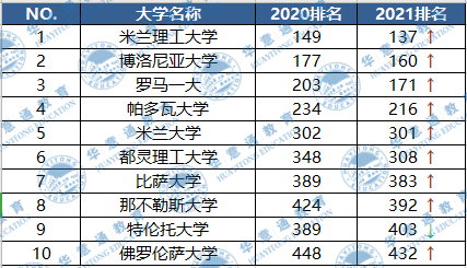 qs2021年院校综合排名，意大利名次再次提升