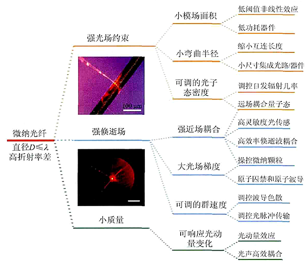 微纳光纤介绍及其光学特性,制作和应用 - 知乎