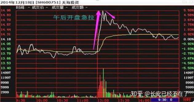 分时图股价上窜下跳图片