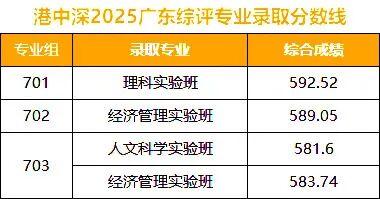 广东6所中外合办综评择校攻略:各专业分数线 + 招录数据 - 知乎