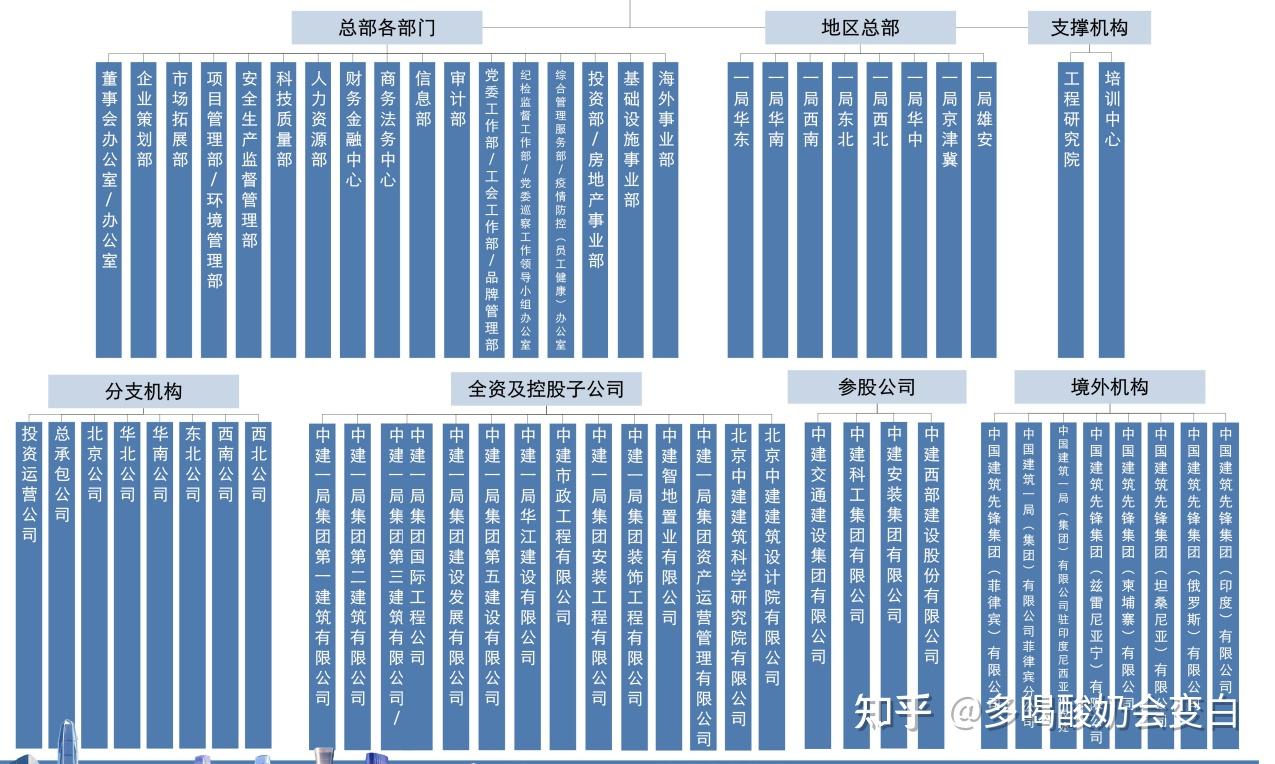 中建一局中建一局架構圖中建一局總部位於北京,是實力強勁的老牌企業