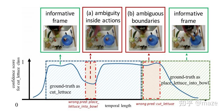 【论文】Boundary-Aware Cascade Networks for Temporal Action Segmentation ...