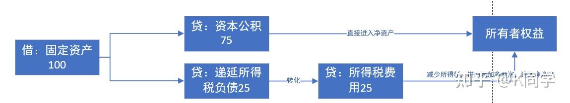 重新认识递延所得税负债 - 知乎