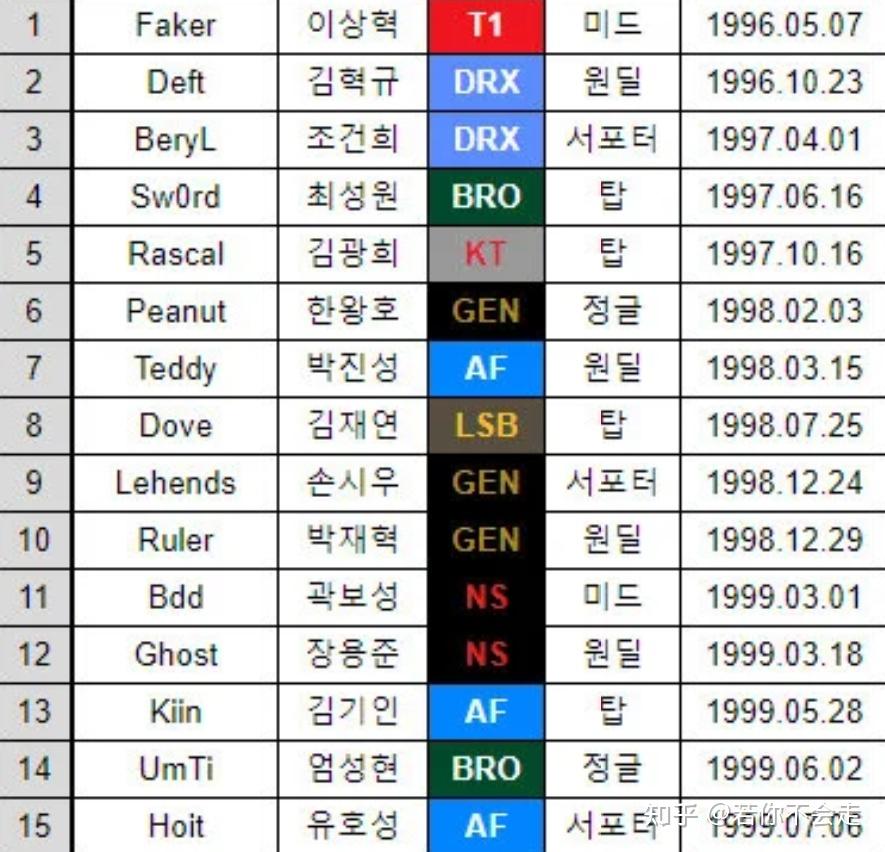 16-31名是lck的中生代选手,cuzz,canna,showmaker赫然在列,他们也是