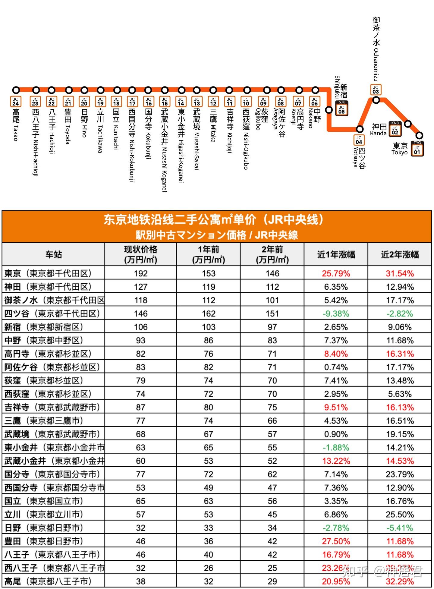 日本房产|好房的一半在地段,JR中央线行情如何? - 知乎
