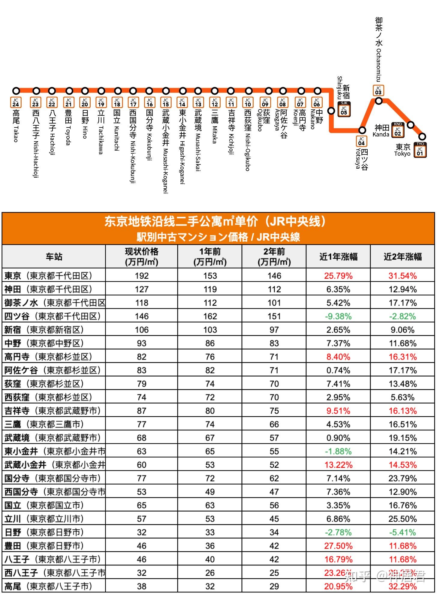 日本房产|好房的一半在地段,jr中央线行情如何? - 知乎