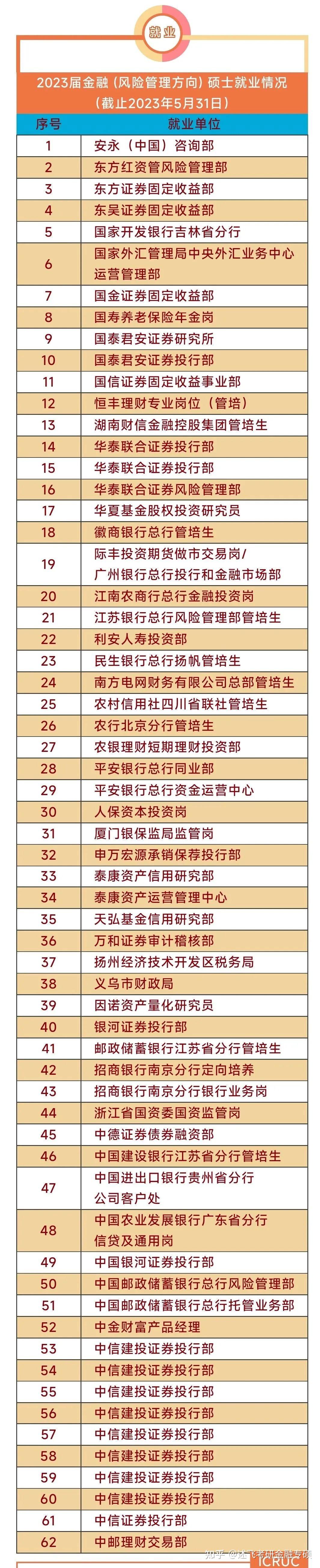 券商行業人最多佔39中國人民大學國際學院蘇州2023屆金融碩士就業去向