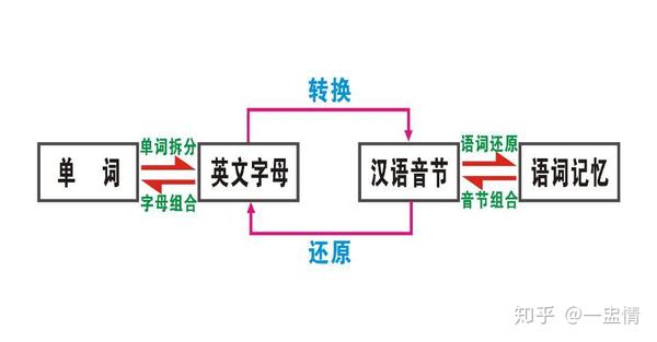 英文单词的汉语拼音记忆法 知乎