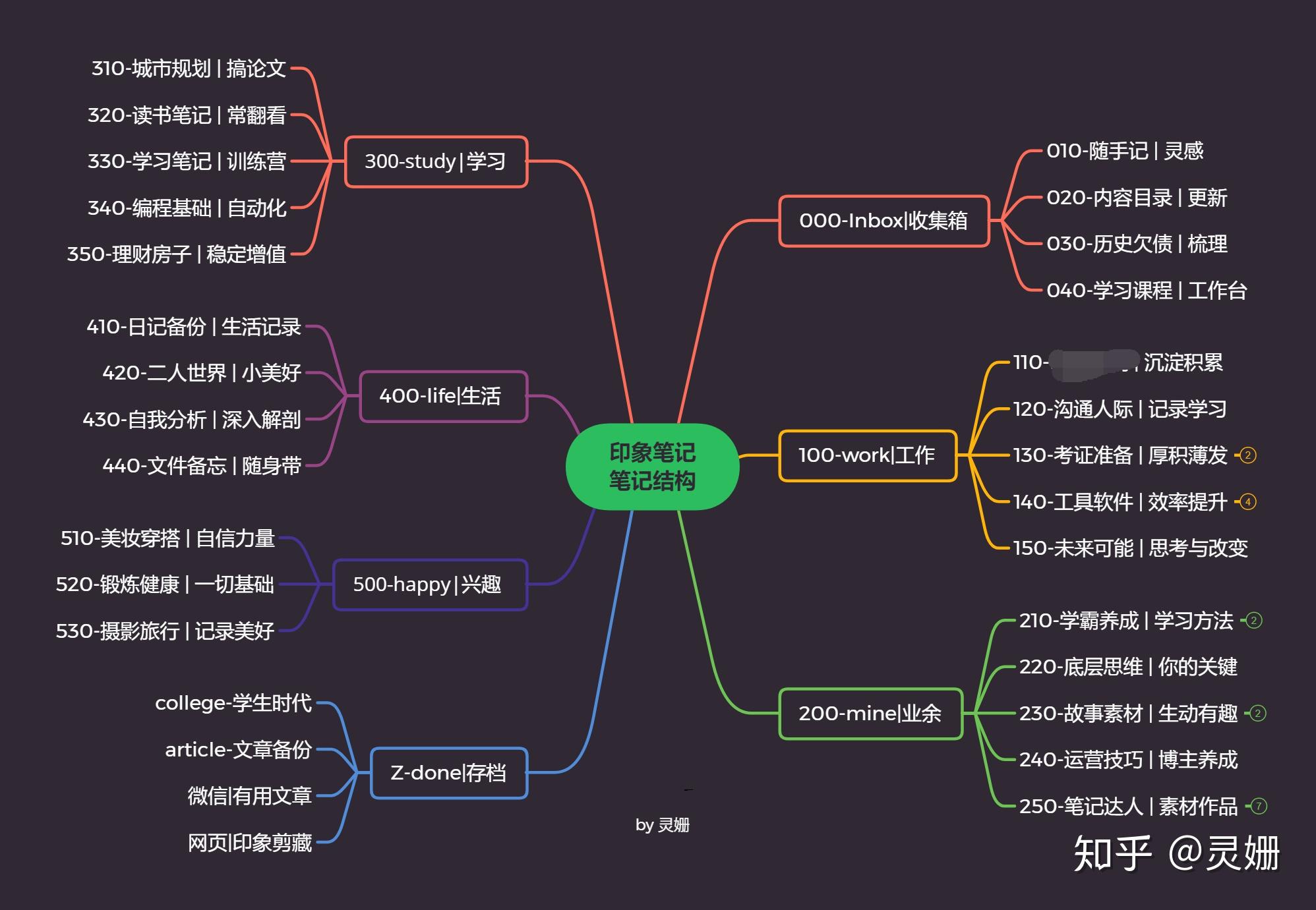 让我相见恨晚的笔记系统,我用一张思维导图总结出来了