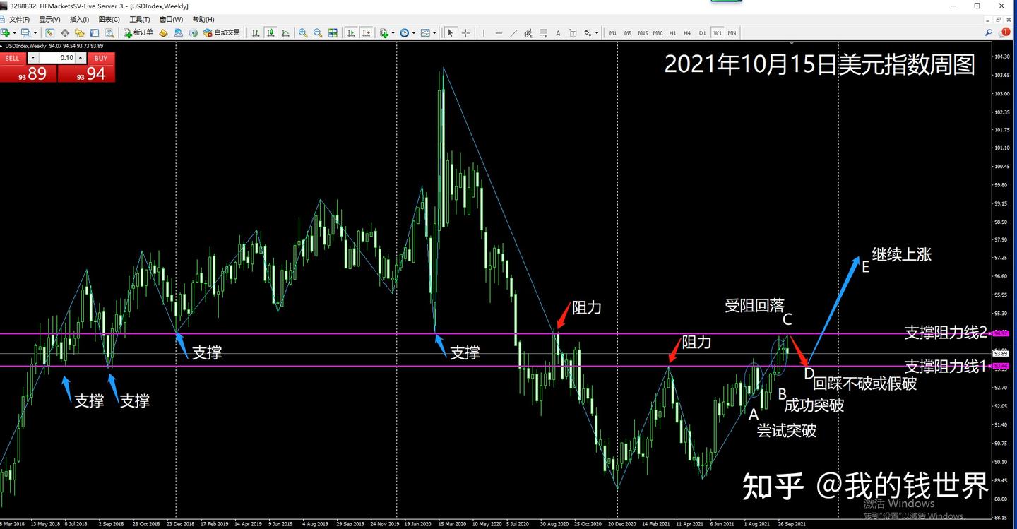 依据美元指数，如何操作欧元？ - 知乎