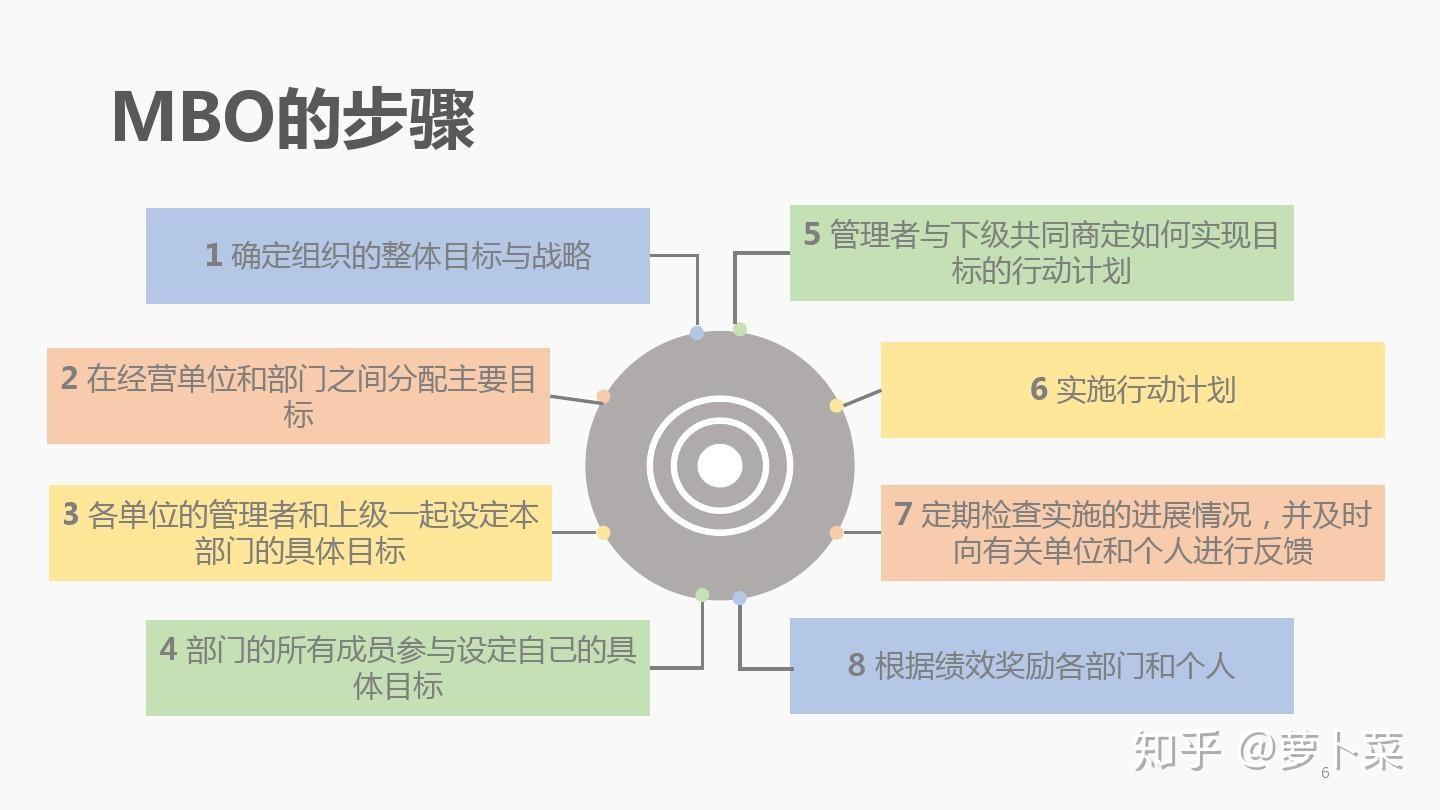 mbo目标管理图形层次图片